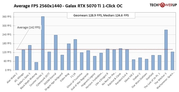 RTX 5070 Ti性能怎么样？RTX Ti性能测试！ Ti性能怎么样 Ti性能测试 第5张