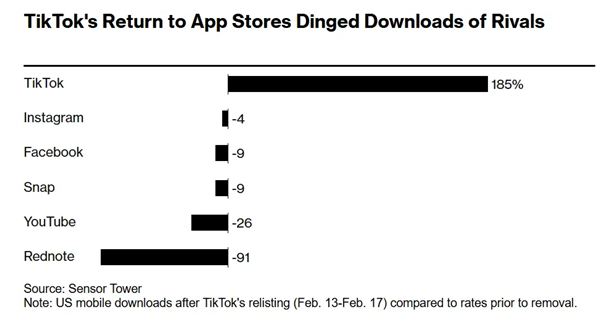 TikTok王者归来！重返美国应用商店下载量翻倍：竞品遭重击 TikTok 第1张