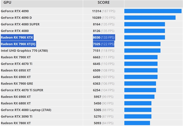 AMD RX 9070 XT能跑多少分？居然逼近RX 7900 XTX！ XT能跑多少分 XT 第2张