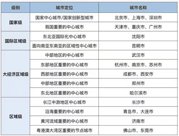 有你家吗！中国22个超大特大城市重排座次：一眼秒懂 中国22个超大特大城市 第1张