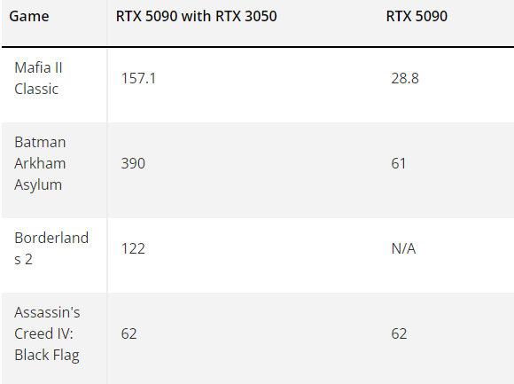 Physx另类复活！RTX 5080搭档980Ti 帧率飙升15倍 Physx另类复活 RTX 第2张