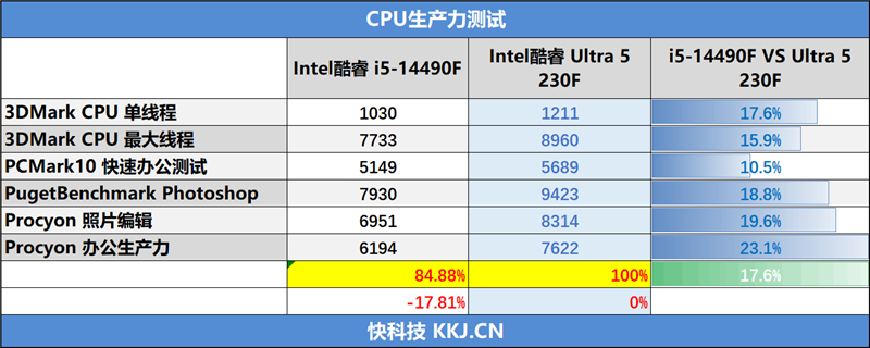 Intel酷睿Ultra 5 230F处理器评测：高频率低功耗 办公首选 230F 评测 第21张