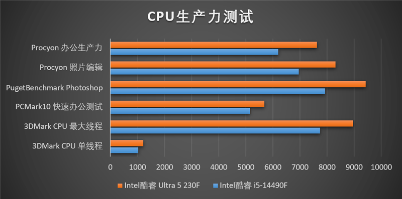 Intel酷睿Ultra 5 230F处理器评测：高频率低功耗 办公首选 230F 评测 第23张