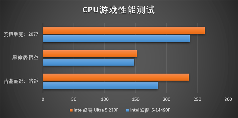 Intel酷睿Ultra 5 230F处理器评测：高频率低功耗 办公首选 230F 评测 第27张