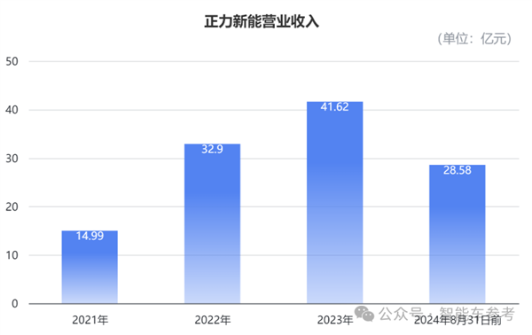 造电池还得福建人！曹德旺亲妹造出182亿电池独角兽 182亿电池独角兽 第5张