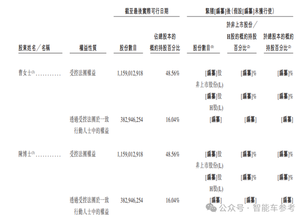 造电池还得福建人！曹德旺亲妹造出182亿电池独角兽 182亿电池独角兽 第15张