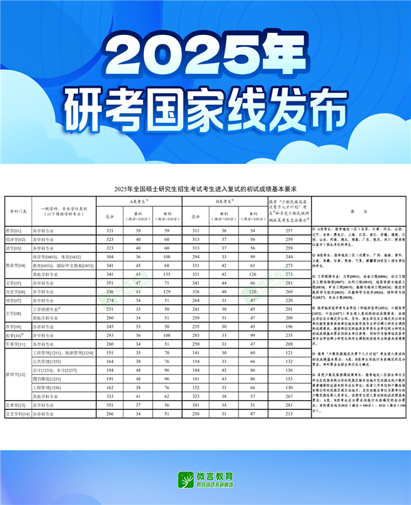 出分当天就发布2025年研考国家线 网友直呼见证历史：近十年没见过 第1张