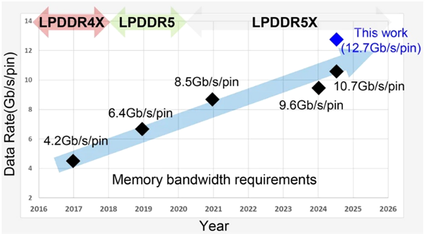 刷新纪录！三星进一步提升LPDDR5X速率：最高达12700 MT/s 三星 LPDDR5X速率 第1张