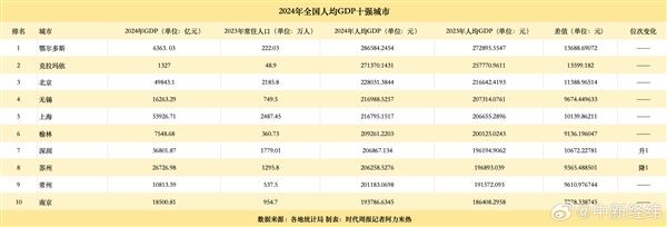 你年薪能上20W+吗！全国人均GDP十强城市一览：北京只能排第三 年薪20W 第1张