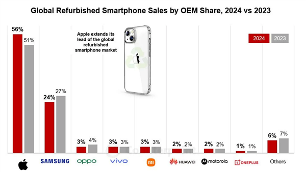 大家更爱买二手iPhone！2024翻新手机市场：论保值还是苹果 国产安卓不理想 二手iPhone 第1张