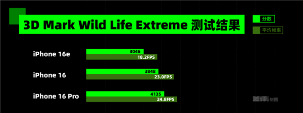 无人在意的iPhone 16e 用起来到底咋样 iPhone 第6张