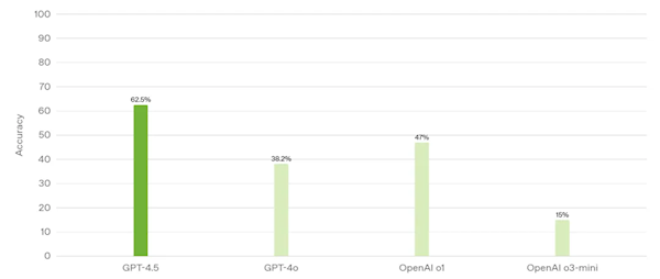 OpenAI迄今最大、最贵模型！GPT-4.5正式发布 OpenAIGPT-4.5 第3张