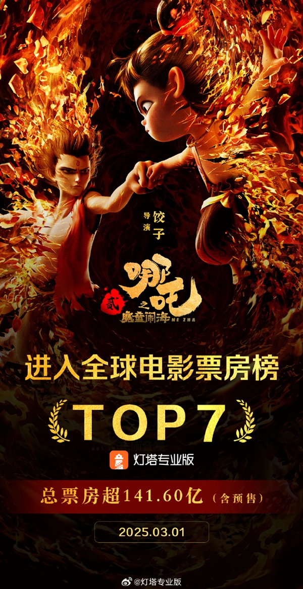 再创纪录！《哪吒2》票房超《蜘蛛侠：英雄无归》 跻身全球票房榜第7 哪吒2票房超蜘蛛侠：英雄无归 第1张