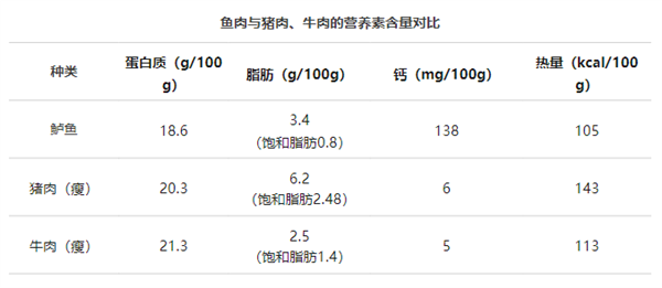 这几种鱼尽量少吃：重金属含量可能超标 这几种鱼尽量少吃 第1张