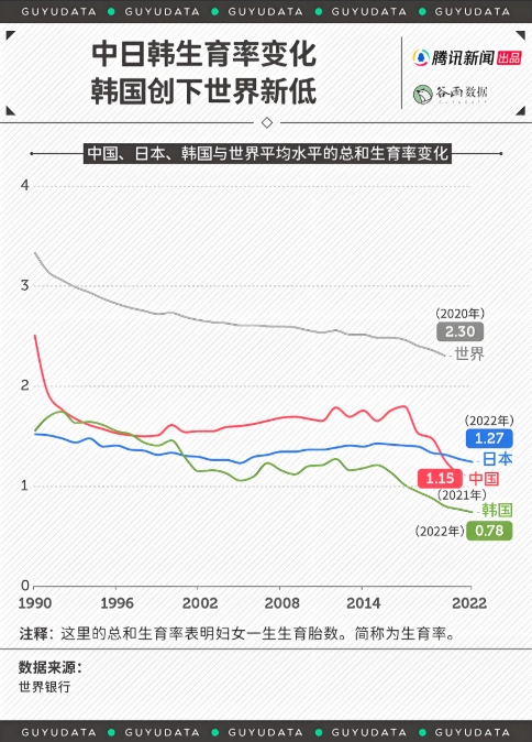 生育率实在太低！韩国考虑每周只工作35小时 韩国考虑每周只工作35小时 第2张