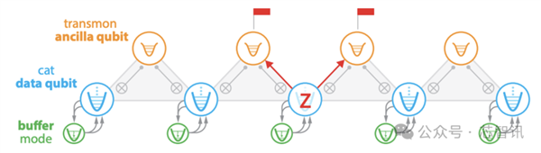 亚马逊首款量子芯片Ocelot发布：量子纠错成本降低90% 量子芯片Ocelot 第2张