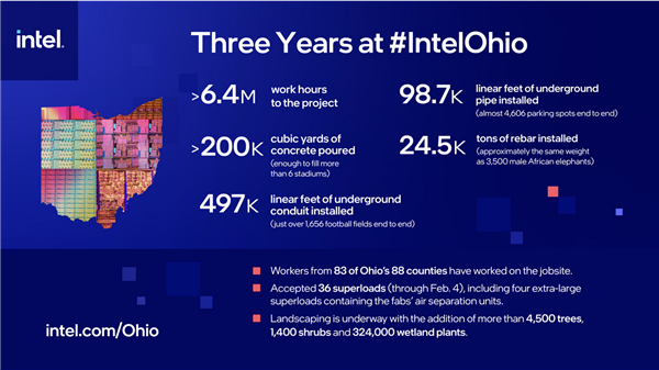 Intel 1000亿美元巨型晶圆厂跳票：2030年才能完工 1000亿美元巨型晶圆厂 第2张