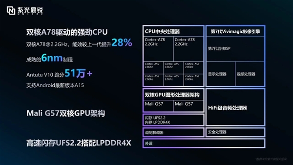 紫光展锐T8300 5G SoC发布：首次融合卫星通信 6nm工艺 SoC发布 卫星通信 第2张