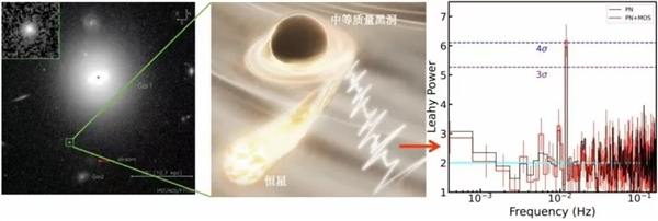 中国科学家首次发现！听一听中等黑洞吞噬恒星的“心跳” 黑洞吞噬恒星 第2张