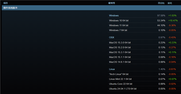 Win10成Steam最受欢迎系统！微软力推的Win11大跌9.36% Win10成Steam最受欢迎系统 第1张