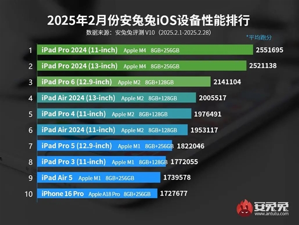 最新iOS设备性能榜出炉：最贵iPhone跌出前十 最新iOS设备性能榜出炉 第2张