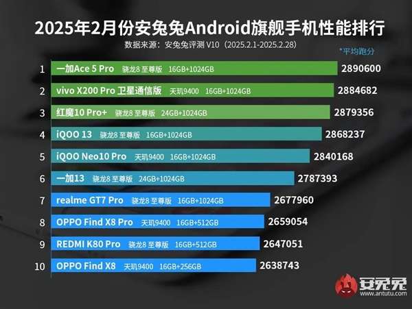 最新安卓旗舰手机性能榜：一加Ace 5 Pro夺冠 最新安卓旗舰手机性能榜 一加Ace Pro 第2张