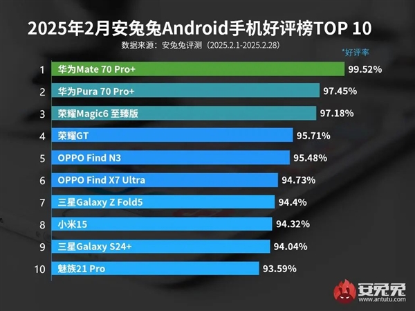 最新安卓手机好评榜出炉：华为Mate 70 Pro+稳居榜一 安卓手机好评榜 华为Mate Pro+ 第2张