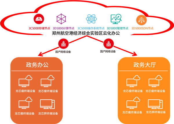 唯一国产！龙芯300台服务器、4000台终端落地河南郑州政务云 龙芯300台服务器 第2张