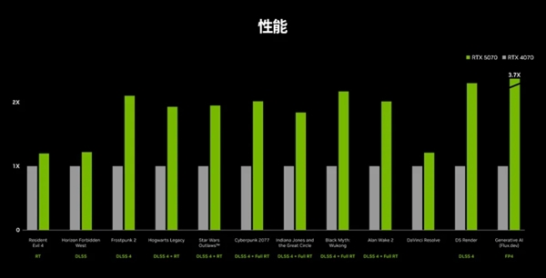 4599元起的RTX 5070显卡正式上市！英伟达：高性价比玩家首选 RTX 5070显卡 第4张