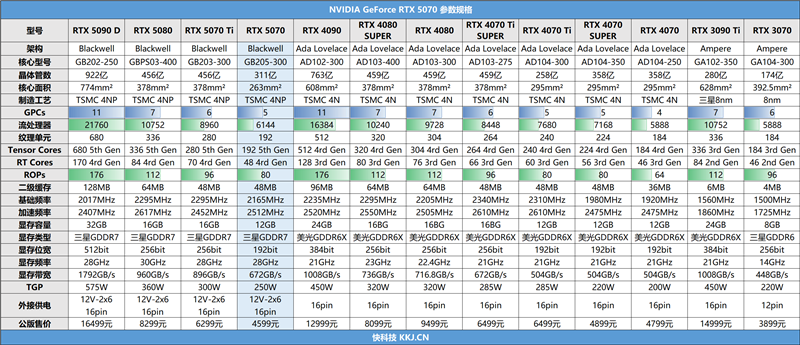 NVIDIA RTX 5070首发评测：DLSS 4提升超4倍！4K游戏不再是高端玩家专属 5070评测 第2张