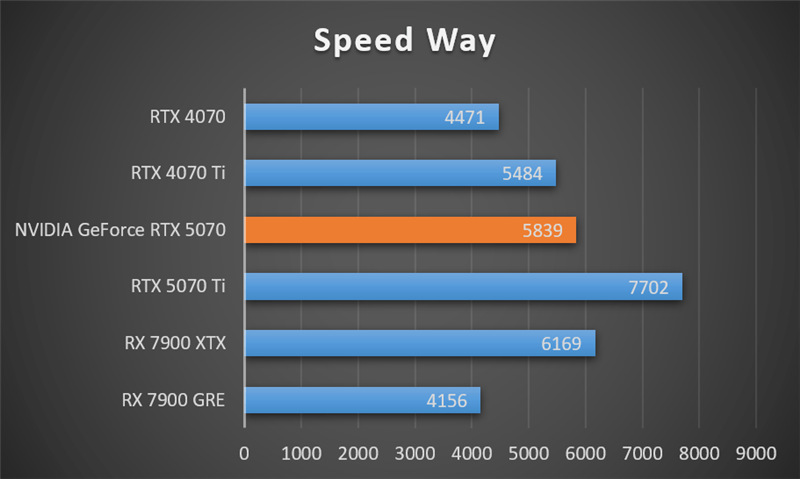 NVIDIA RTX 5070首发评测：DLSS 4提升超4倍！4K游戏不再是高端玩家专属 5070评测 第18张