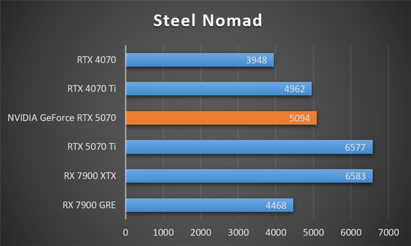 NVIDIA RTX 5070首发评测：DLSS 4提升超4倍！4K游戏不再是高端玩家专属 5070评测 第20张