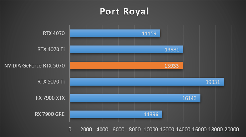 NVIDIA RTX 5070首发评测：DLSS 4提升超4倍！4K游戏不再是高端玩家专属 5070评测 第23张