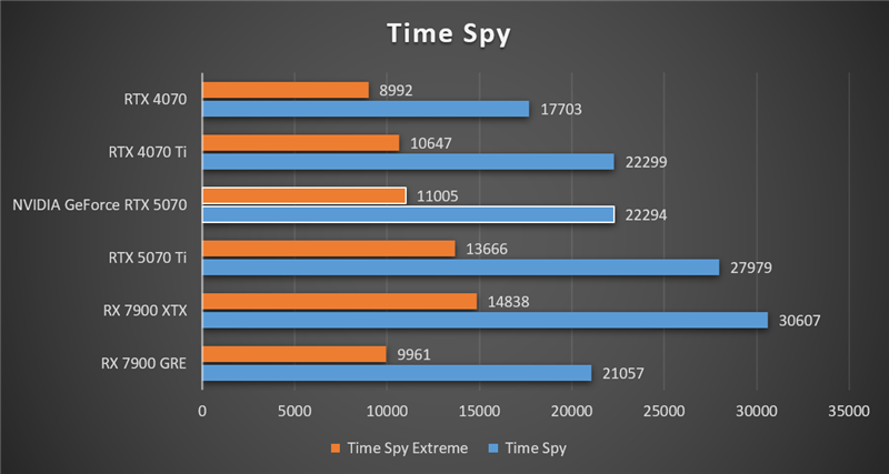 NVIDIA RTX 5070首发评测：DLSS 4提升超4倍！4K游戏不再是高端玩家专属 5070评测 第25张