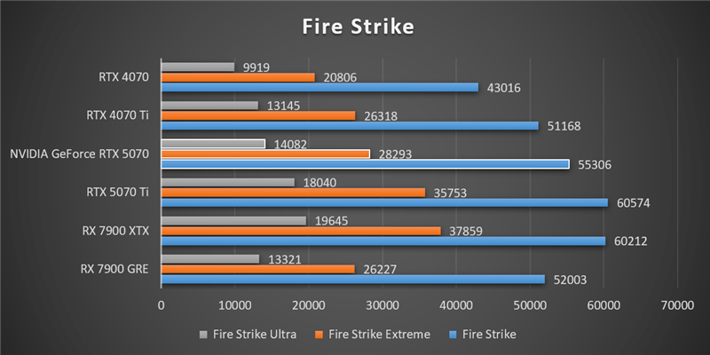 NVIDIA RTX 5070首发评测：DLSS 4提升超4倍！4K游戏不再是高端玩家专属 5070评测 第30张