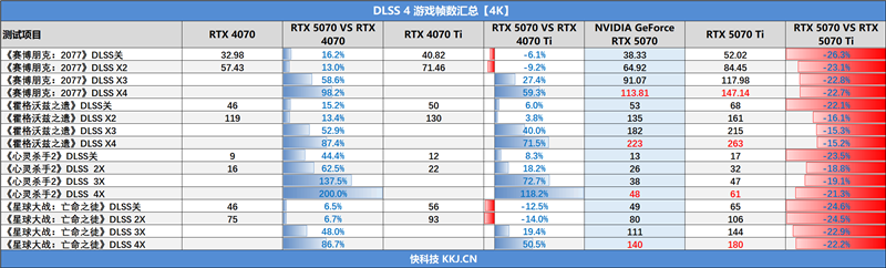 NVIDIA RTX 5070首发评测：DLSS 4提升超4倍！4K游戏不再是高端玩家专属 5070评测 第43张