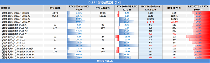 NVIDIA RTX 5070首发评测：DLSS 4提升超4倍！4K游戏不再是高端玩家专属 5070评测 第44张