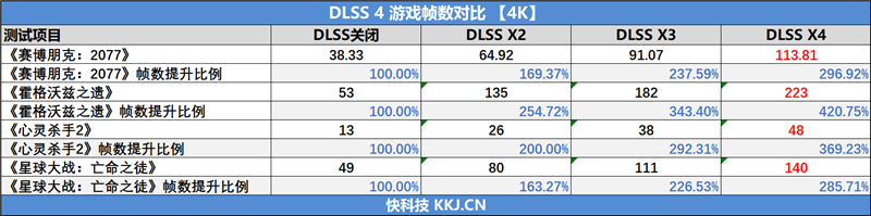 NVIDIA RTX 5070首发评测：DLSS 4提升超4倍！4K游戏不再是高端玩家专属 5070评测 第45张