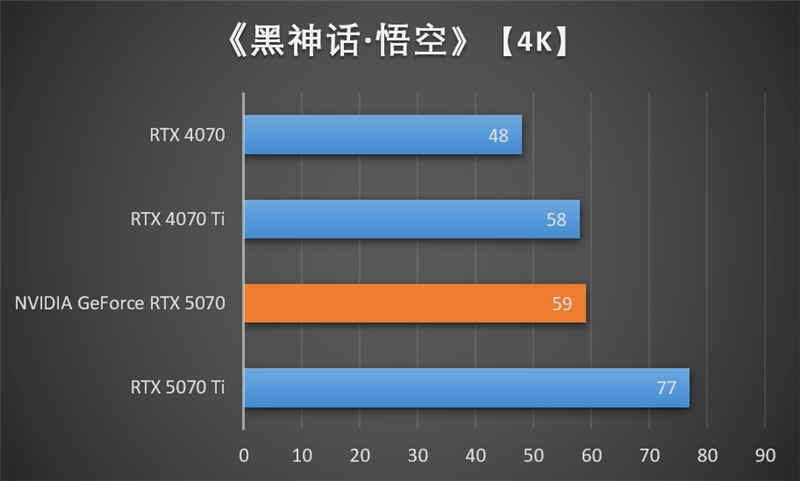 NVIDIA RTX 5070首发评测：DLSS 4提升超4倍！4K游戏不再是高端玩家专属 5070评测 第48张