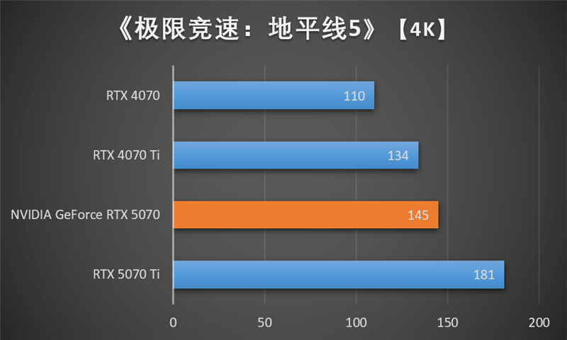 NVIDIA RTX 5070首发评测：DLSS 4提升超4倍！4K游戏不再是高端玩家专属 5070评测 第50张