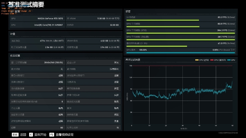 NVIDIA RTX 5070首发评测：DLSS 4提升超4倍！4K游戏不再是高端玩家专属 5070评测 第51张