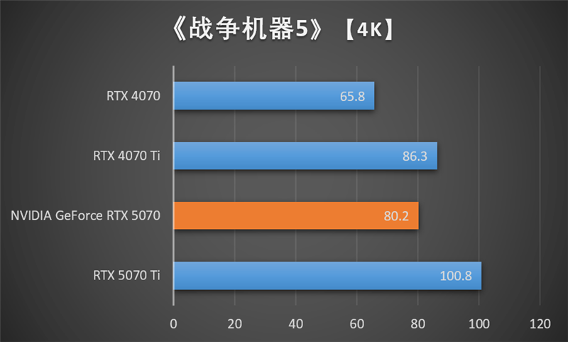 NVIDIA RTX 5070首发评测：DLSS 4提升超4倍！4K游戏不再是高端玩家专属 5070评测 第52张