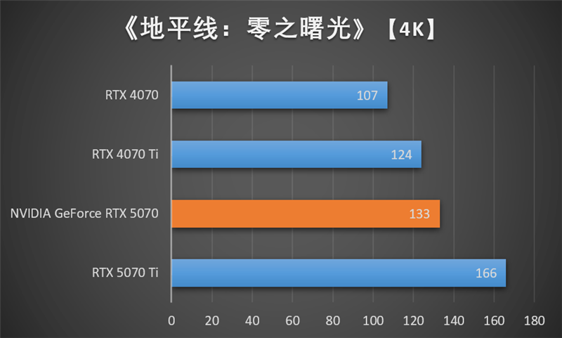 NVIDIA RTX 5070首发评测：DLSS 4提升超4倍！4K游戏不再是高端玩家专属 5070评测 第54张