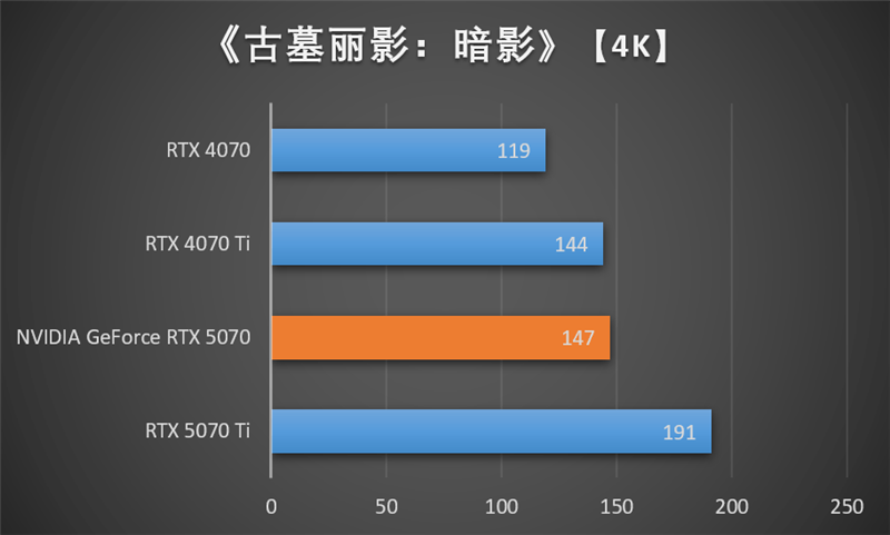 NVIDIA RTX 5070首发评测：DLSS 4提升超4倍！4K游戏不再是高端玩家专属 5070评测 第56张