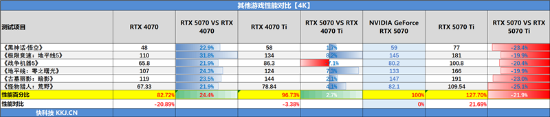 NVIDIA RTX 5070首发评测：DLSS 4提升超4倍！4K游戏不再是高端玩家专属 5070评测 第58张