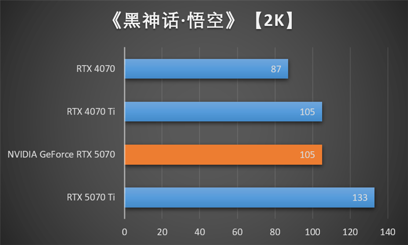 NVIDIA RTX 5070首发评测：DLSS 4提升超4倍！4K游戏不再是高端玩家专属 5070评测 第62张