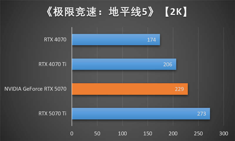 NVIDIA RTX 5070首发评测：DLSS 4提升超4倍！4K游戏不再是高端玩家专属 5070评测 第65张