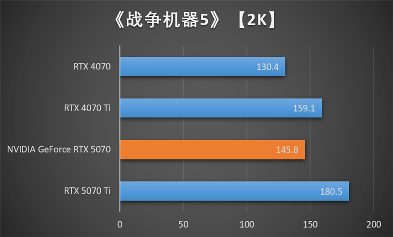 NVIDIA RTX 5070首发评测：DLSS 4提升超4倍！4K游戏不再是高端玩家专属 5070评测 第68张