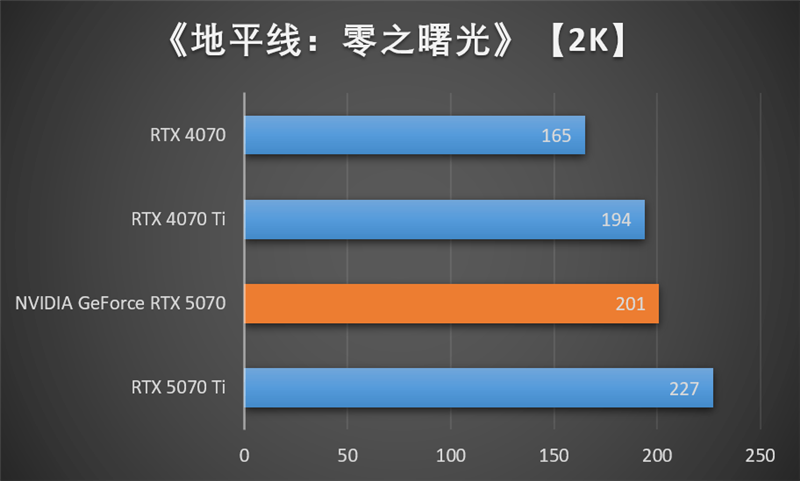 NVIDIA RTX 5070首发评测：DLSS 4提升超4倍！4K游戏不再是高端玩家专属 5070评测 第71张