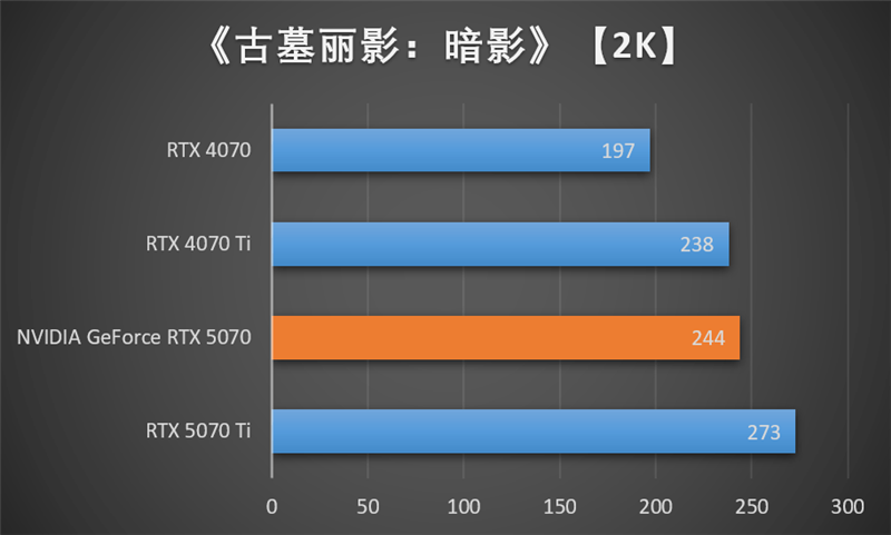 NVIDIA RTX 5070首发评测：DLSS 4提升超4倍！4K游戏不再是高端玩家专属 5070评测 第74张